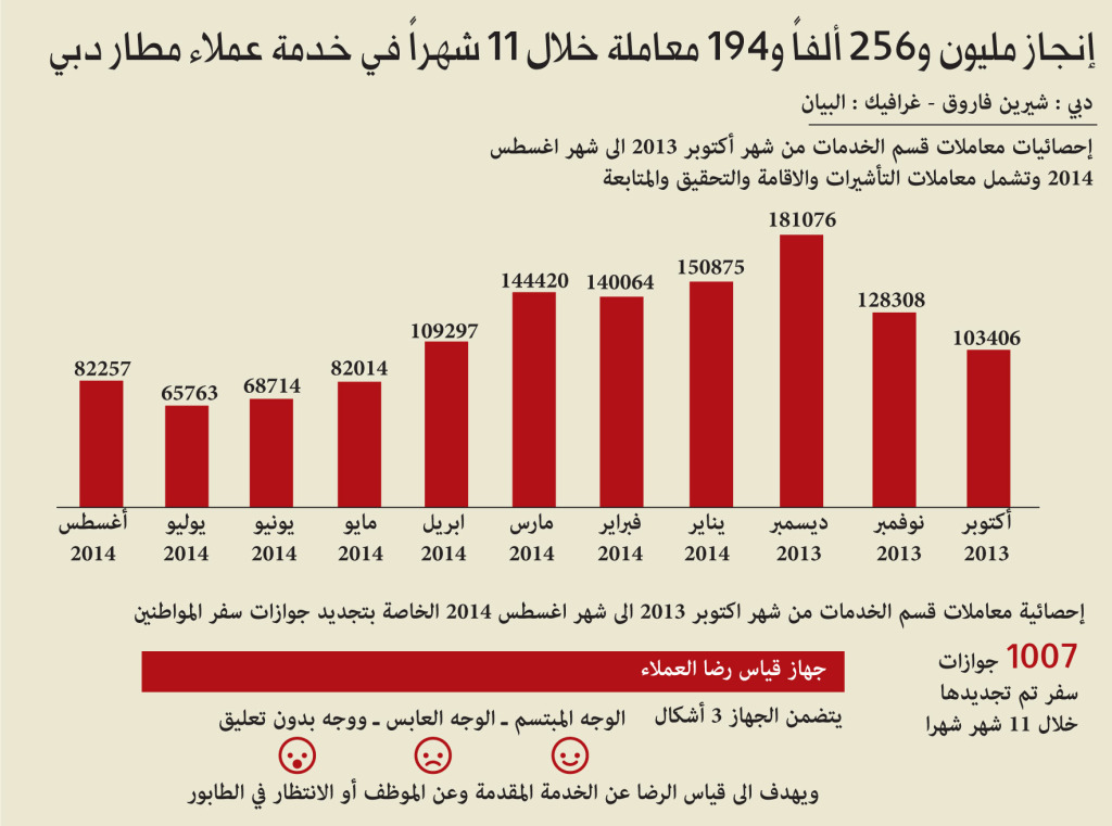 جرافيك.. إنجاز مليون و256 ألفاً و194 معاملة خلال 11 شهراً في خدمة عملاء مطار دبي