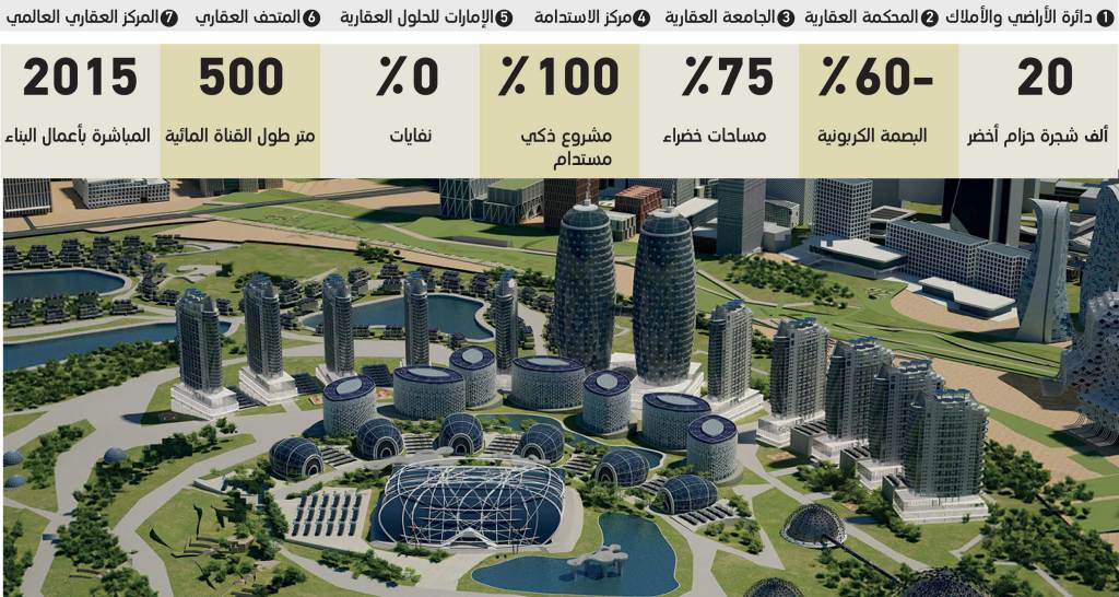 مشروع مدينة العقارات المتكاملة - دبي